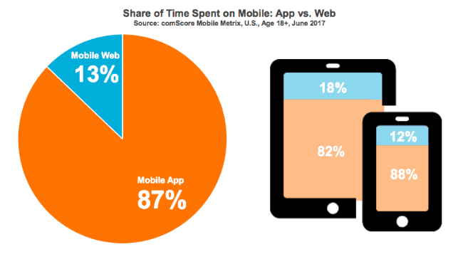 The Million-Dollar Question: App or Website?